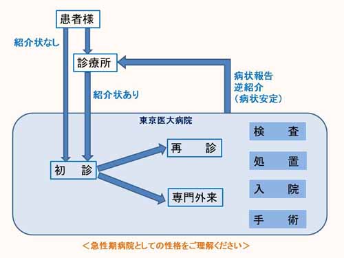 診療の流れ