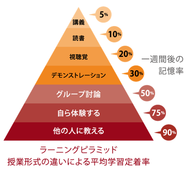 ラーニングピラミッド